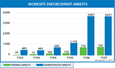 Worksite Enforcement Arrests Graph